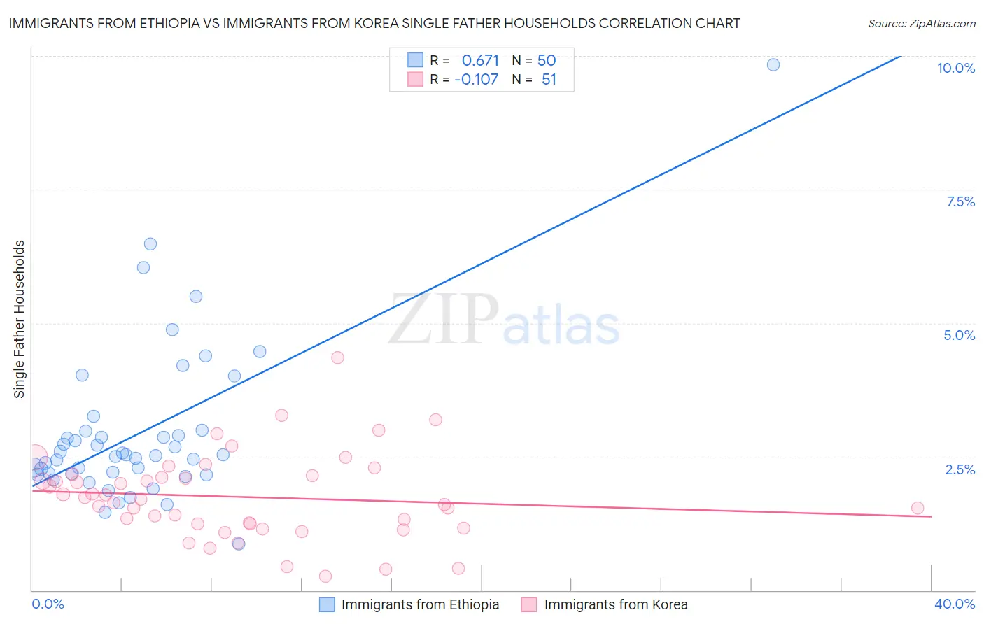 Immigrants from Ethiopia vs Immigrants from Korea Single Father Households