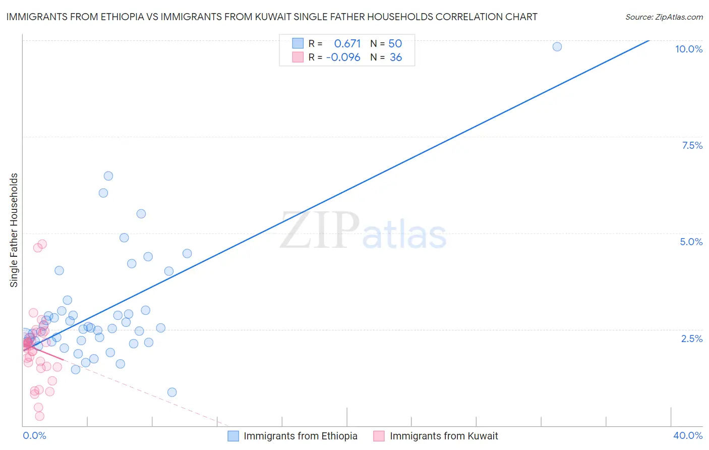 Immigrants from Ethiopia vs Immigrants from Kuwait Single Father Households