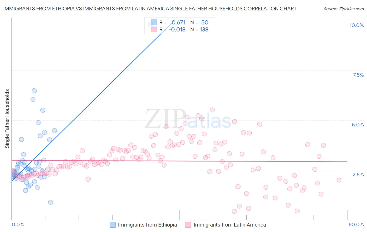 Immigrants from Ethiopia vs Immigrants from Latin America Single Father Households