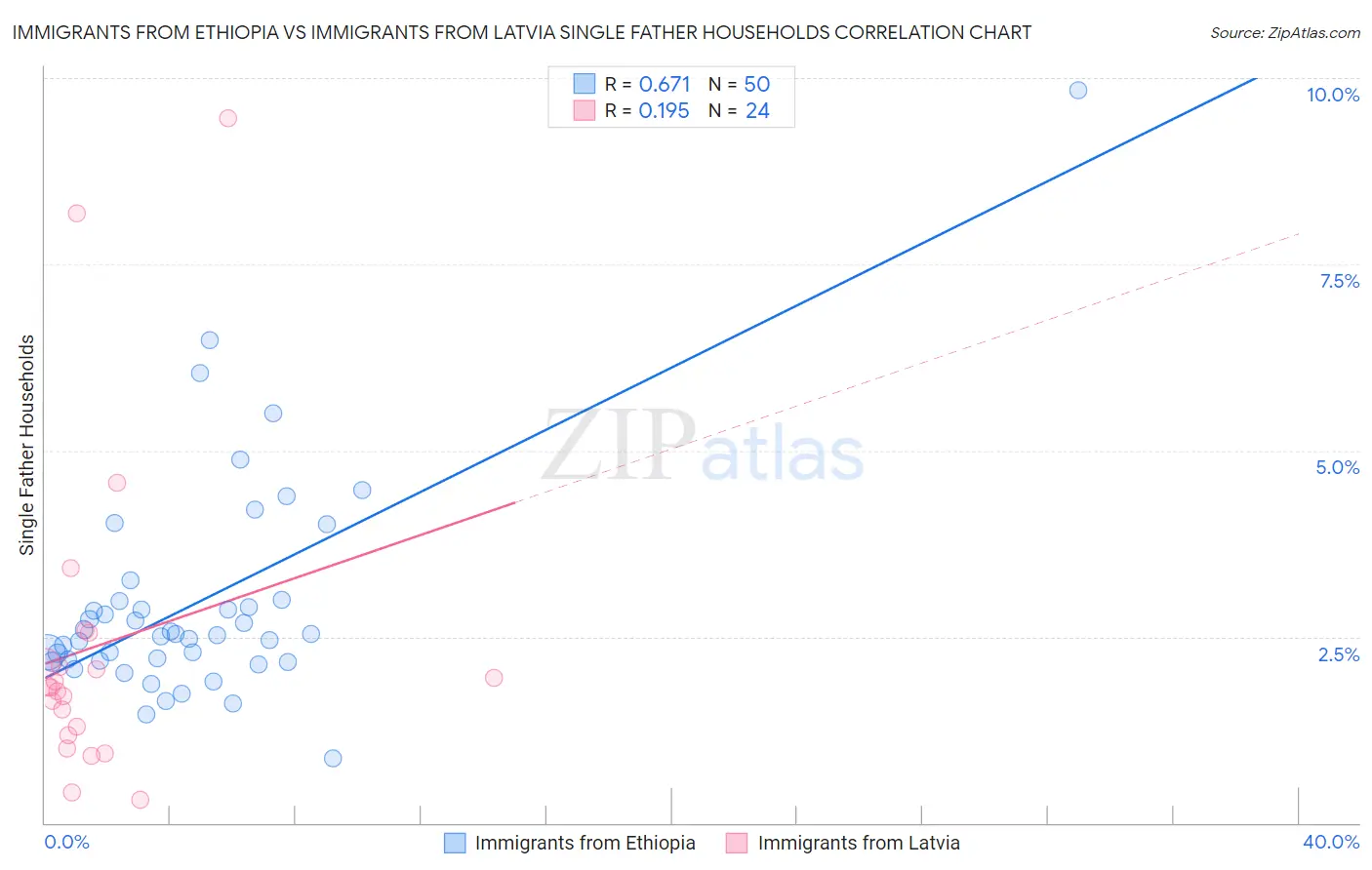Immigrants from Ethiopia vs Immigrants from Latvia Single Father Households