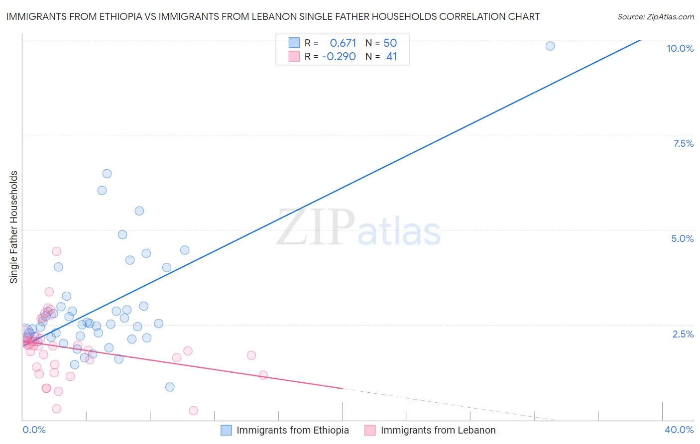 Immigrants from Ethiopia vs Immigrants from Lebanon Single Father Households