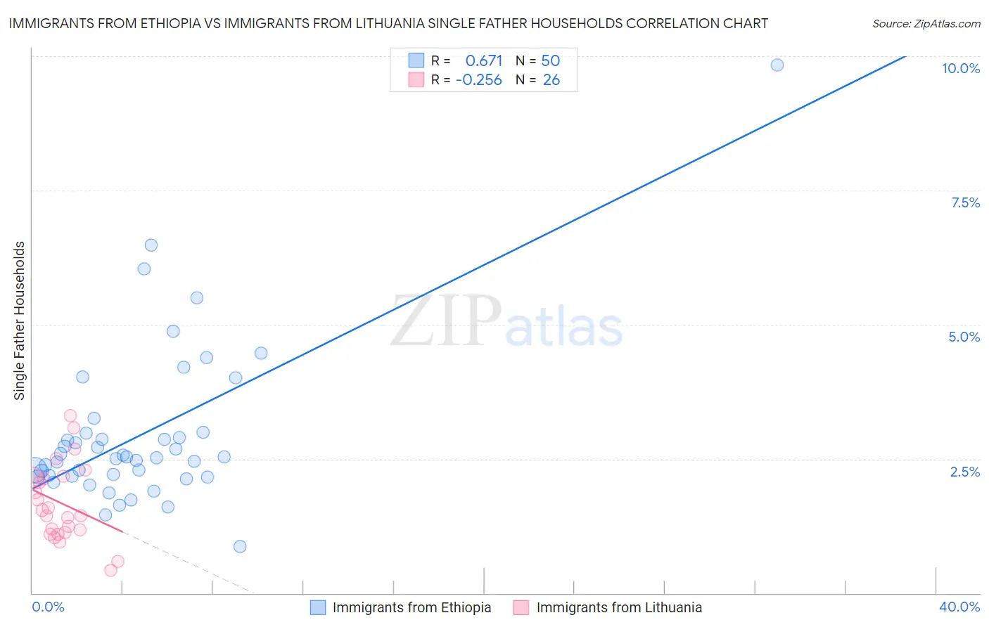 Immigrants from Ethiopia vs Immigrants from Lithuania Single Father Households