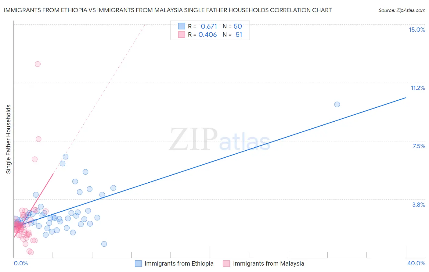 Immigrants from Ethiopia vs Immigrants from Malaysia Single Father Households