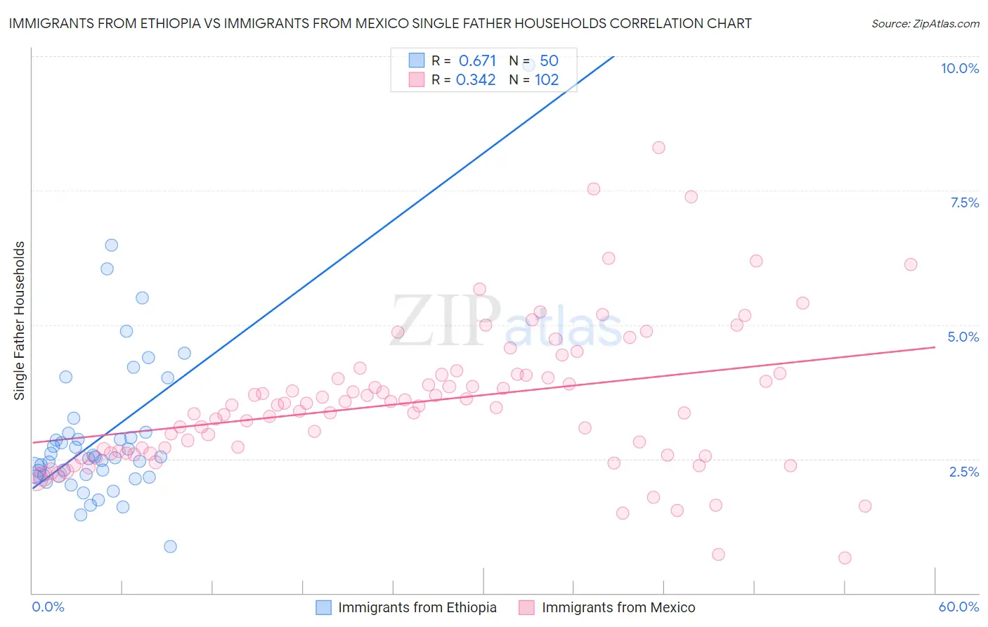 Immigrants from Ethiopia vs Immigrants from Mexico Single Father Households