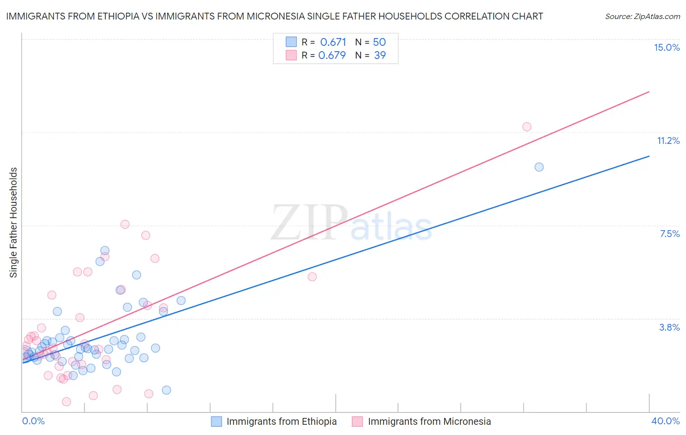 Immigrants from Ethiopia vs Immigrants from Micronesia Single Father Households