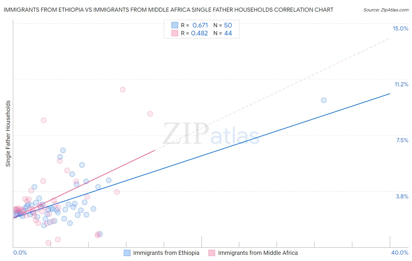 Immigrants from Ethiopia vs Immigrants from Middle Africa Single Father Households