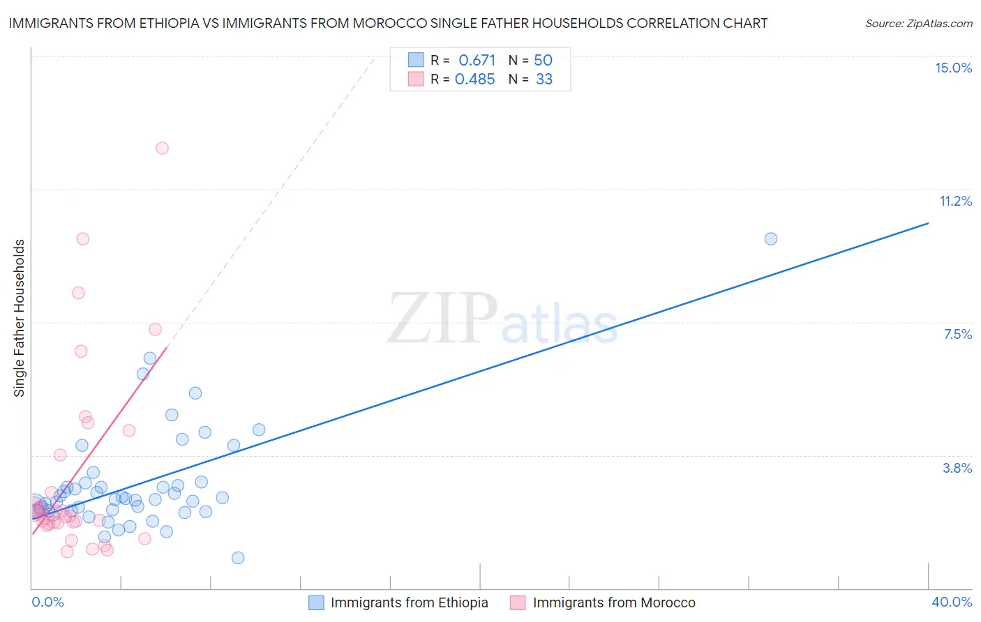 Immigrants from Ethiopia vs Immigrants from Morocco Single Father Households