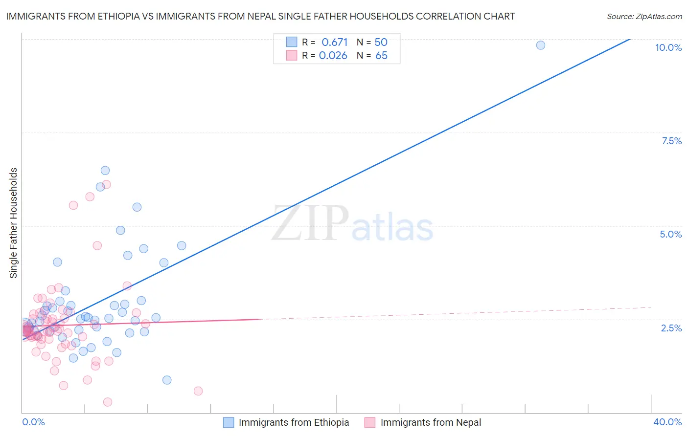 Immigrants from Ethiopia vs Immigrants from Nepal Single Father Households