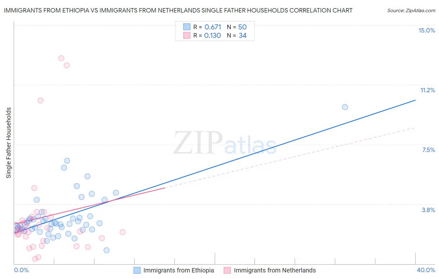 Immigrants from Ethiopia vs Immigrants from Netherlands Single Father Households