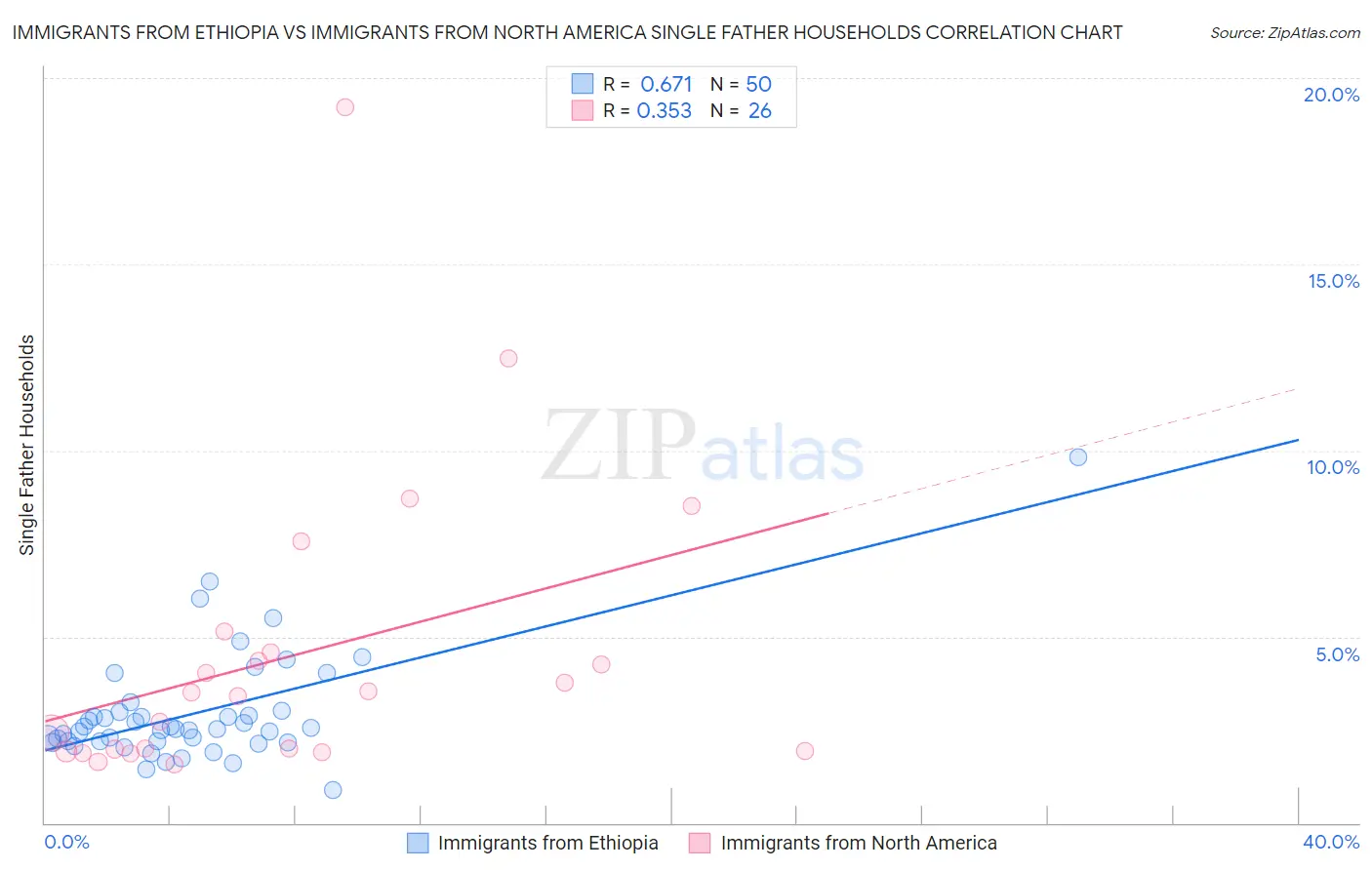 Immigrants from Ethiopia vs Immigrants from North America Single Father Households