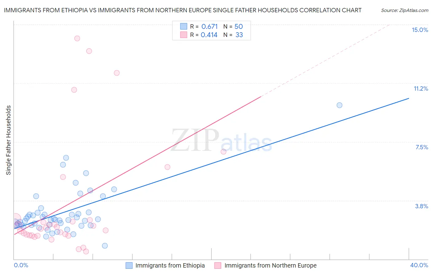 Immigrants from Ethiopia vs Immigrants from Northern Europe Single Father Households