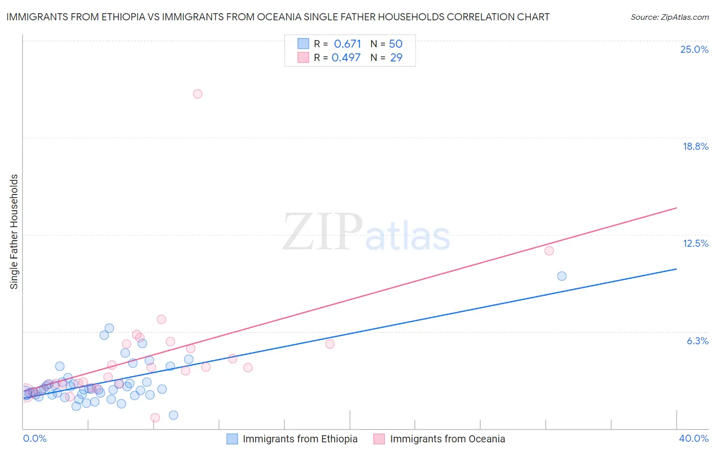 Immigrants from Ethiopia vs Immigrants from Oceania Single Father Households
