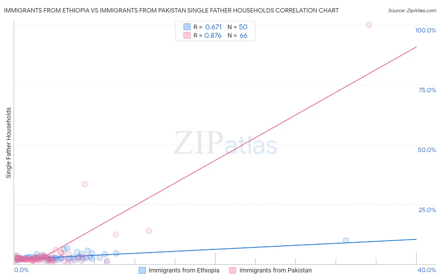 Immigrants from Ethiopia vs Immigrants from Pakistan Single Father Households