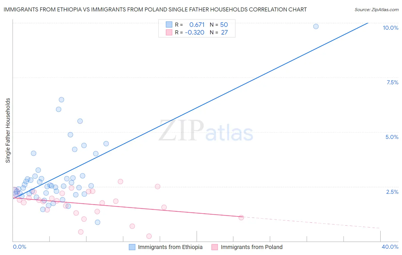 Immigrants from Ethiopia vs Immigrants from Poland Single Father Households