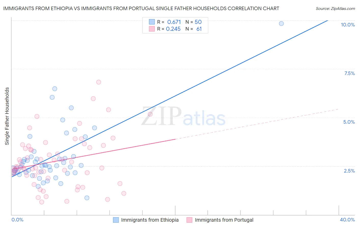 Immigrants from Ethiopia vs Immigrants from Portugal Single Father Households