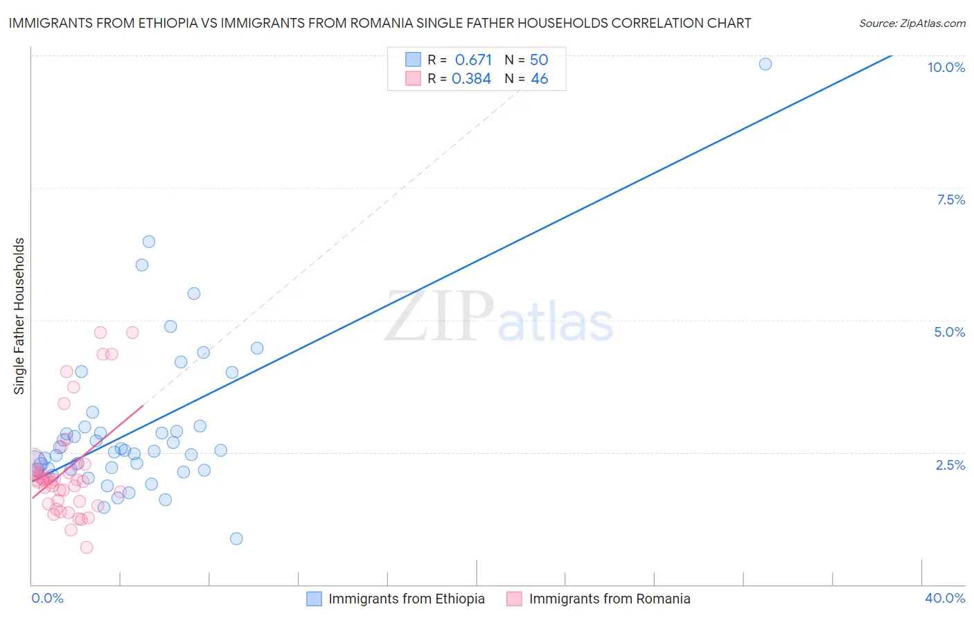 Immigrants from Ethiopia vs Immigrants from Romania Single Father Households
