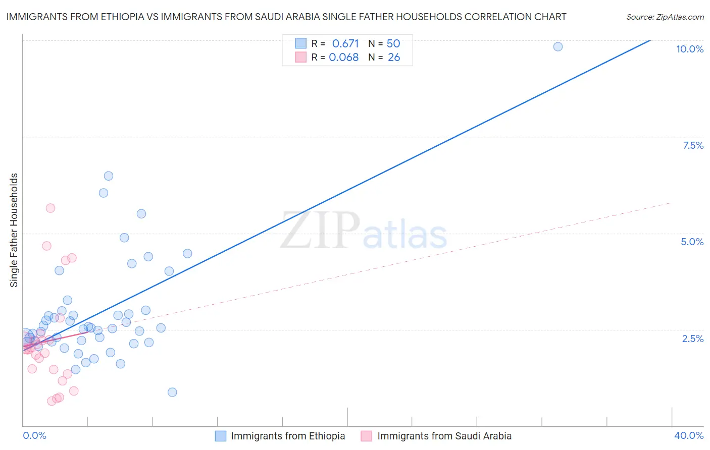 Immigrants from Ethiopia vs Immigrants from Saudi Arabia Single Father Households