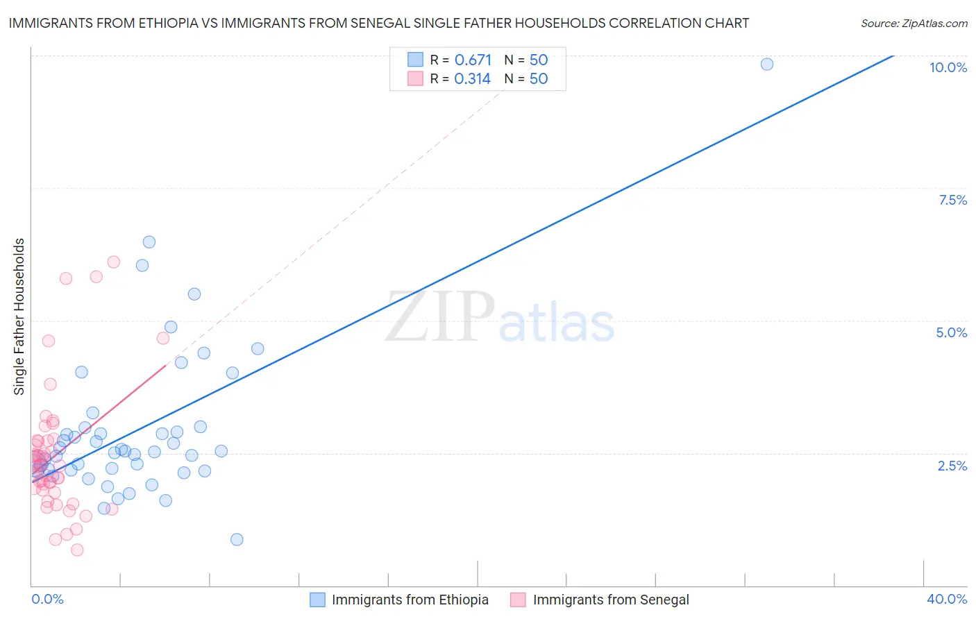 Immigrants from Ethiopia vs Immigrants from Senegal Single Father Households