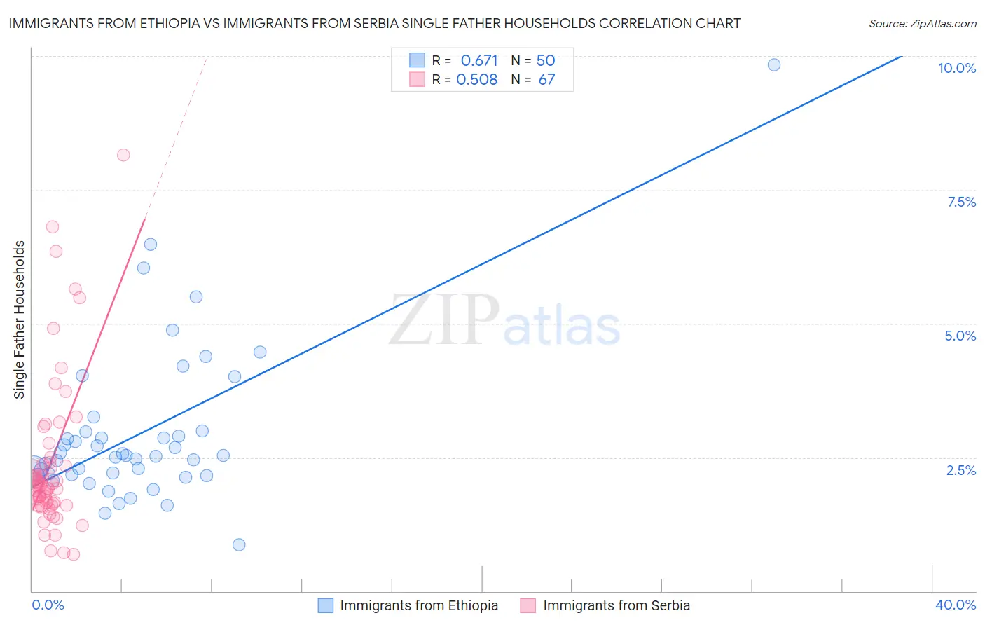 Immigrants from Ethiopia vs Immigrants from Serbia Single Father Households