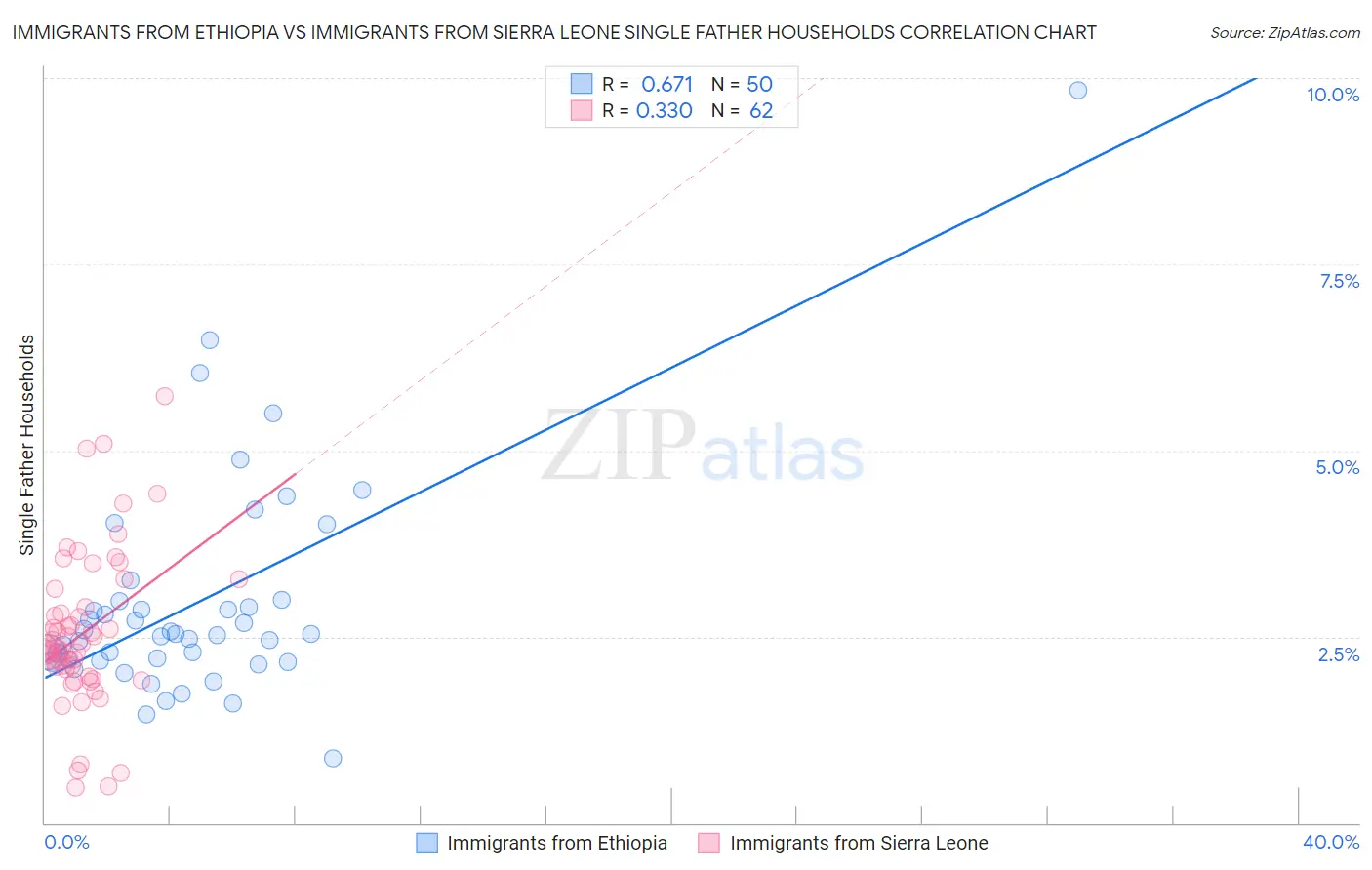 Immigrants from Ethiopia vs Immigrants from Sierra Leone Single Father Households