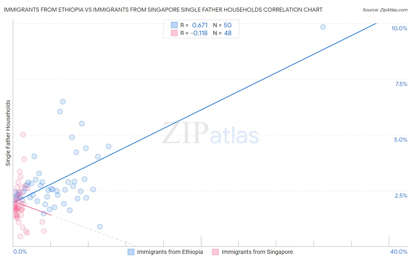 Immigrants from Ethiopia vs Immigrants from Singapore Single Father Households
