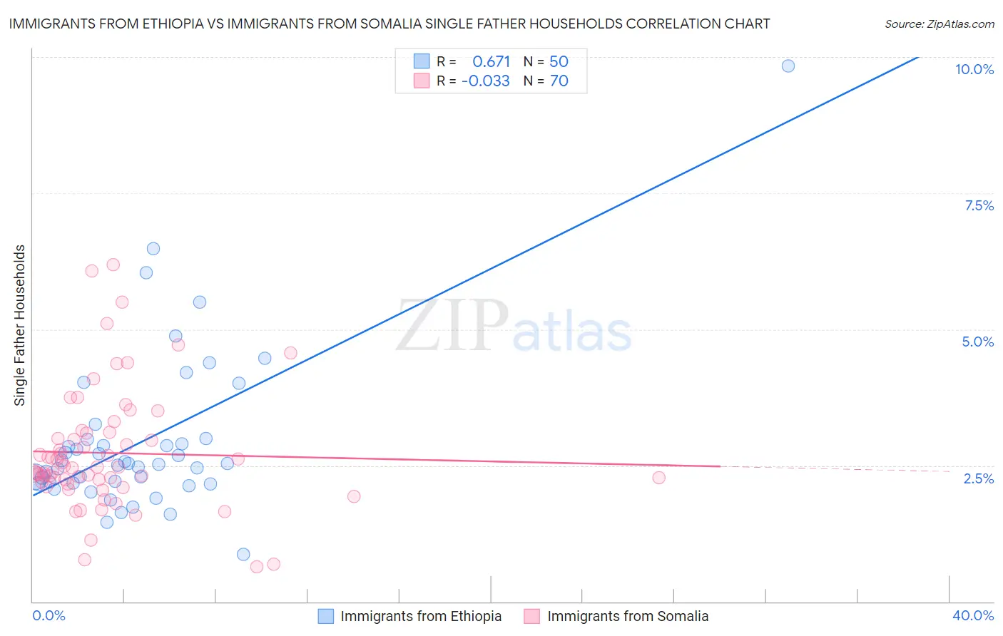 Immigrants from Ethiopia vs Immigrants from Somalia Single Father Households