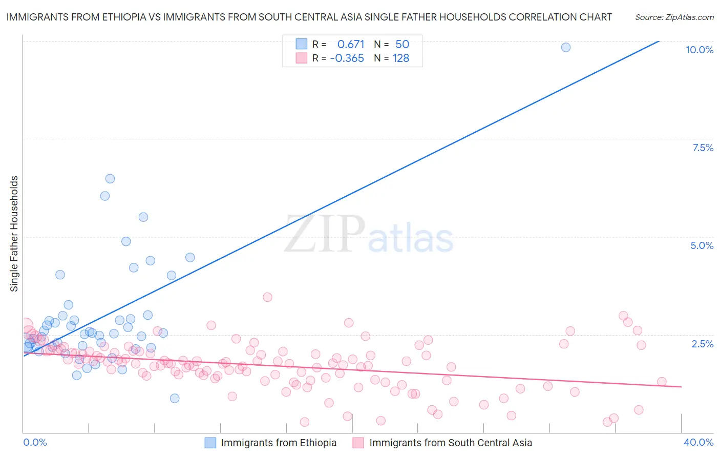 Immigrants from Ethiopia vs Immigrants from South Central Asia Single Father Households