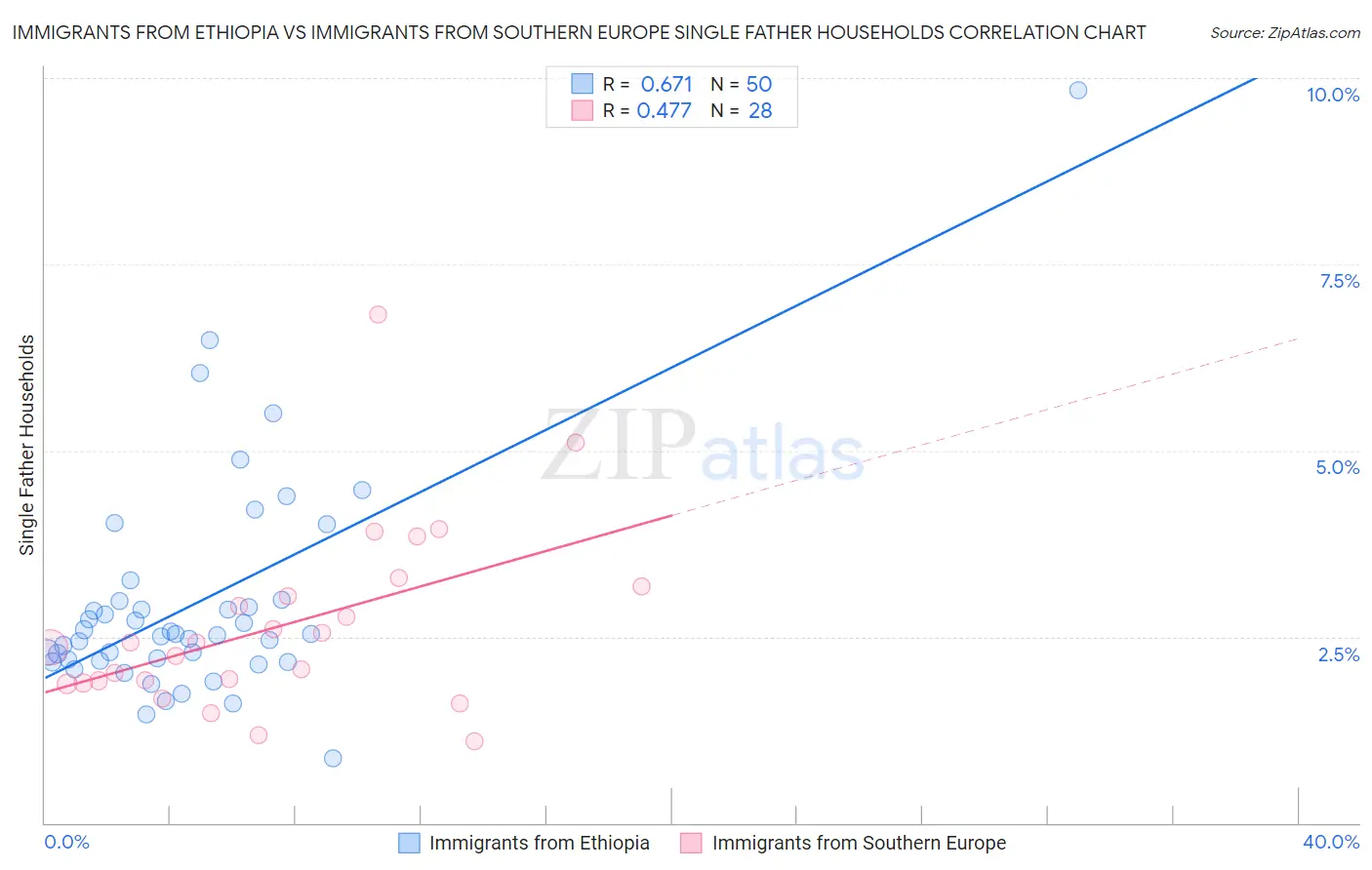 Immigrants from Ethiopia vs Immigrants from Southern Europe Single Father Households