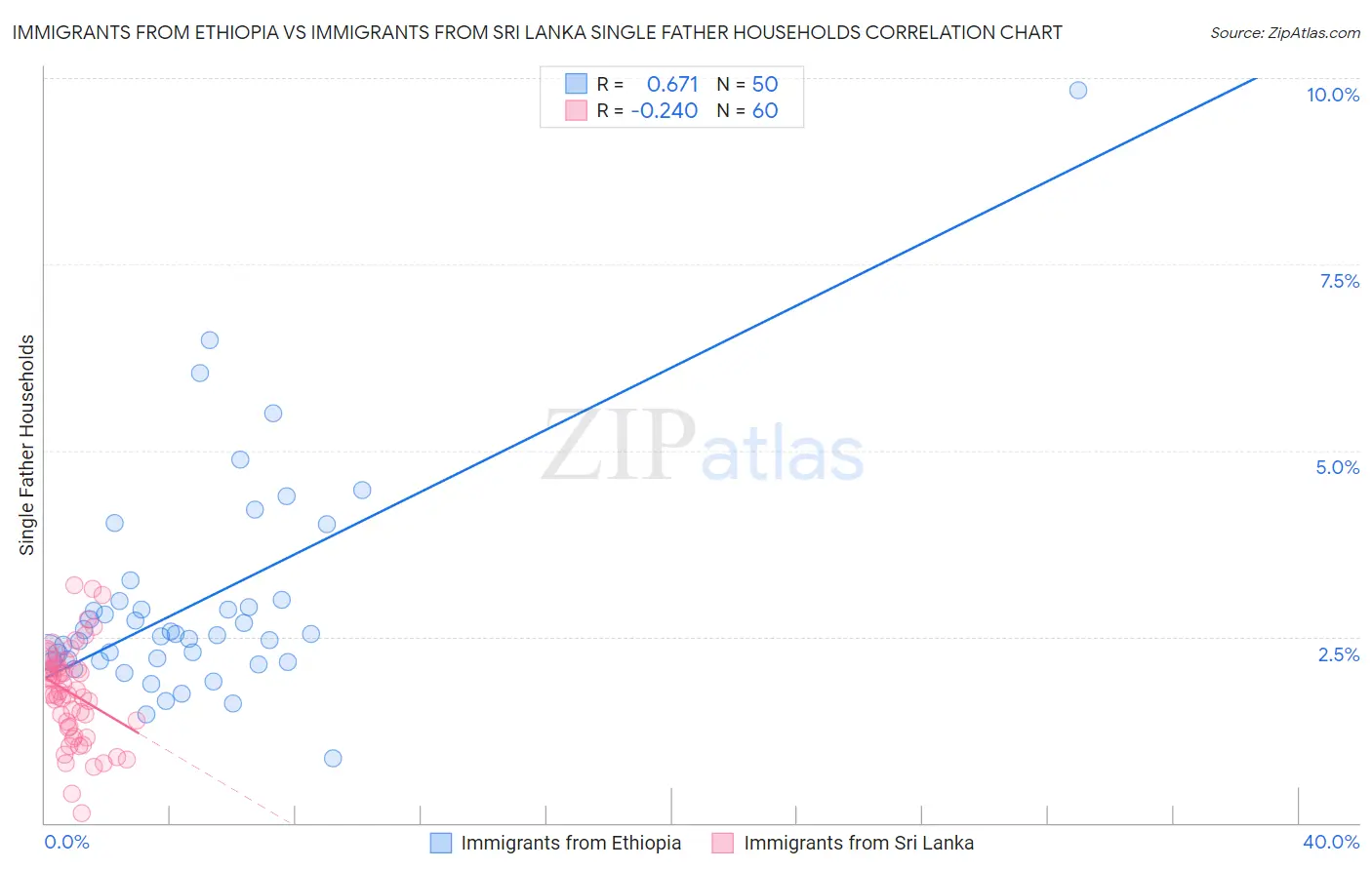 Immigrants from Ethiopia vs Immigrants from Sri Lanka Single Father Households