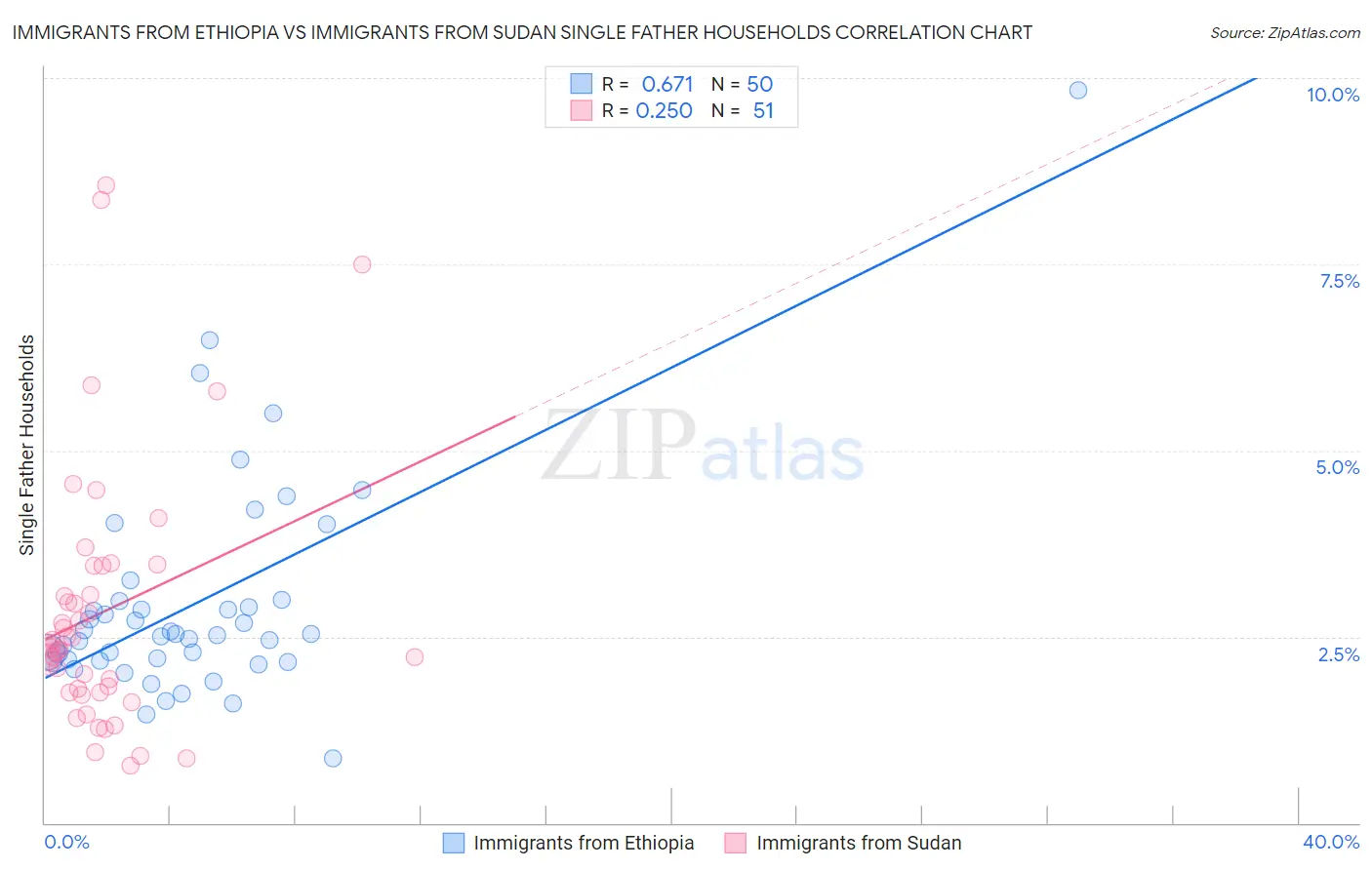 Immigrants from Ethiopia vs Immigrants from Sudan Single Father Households