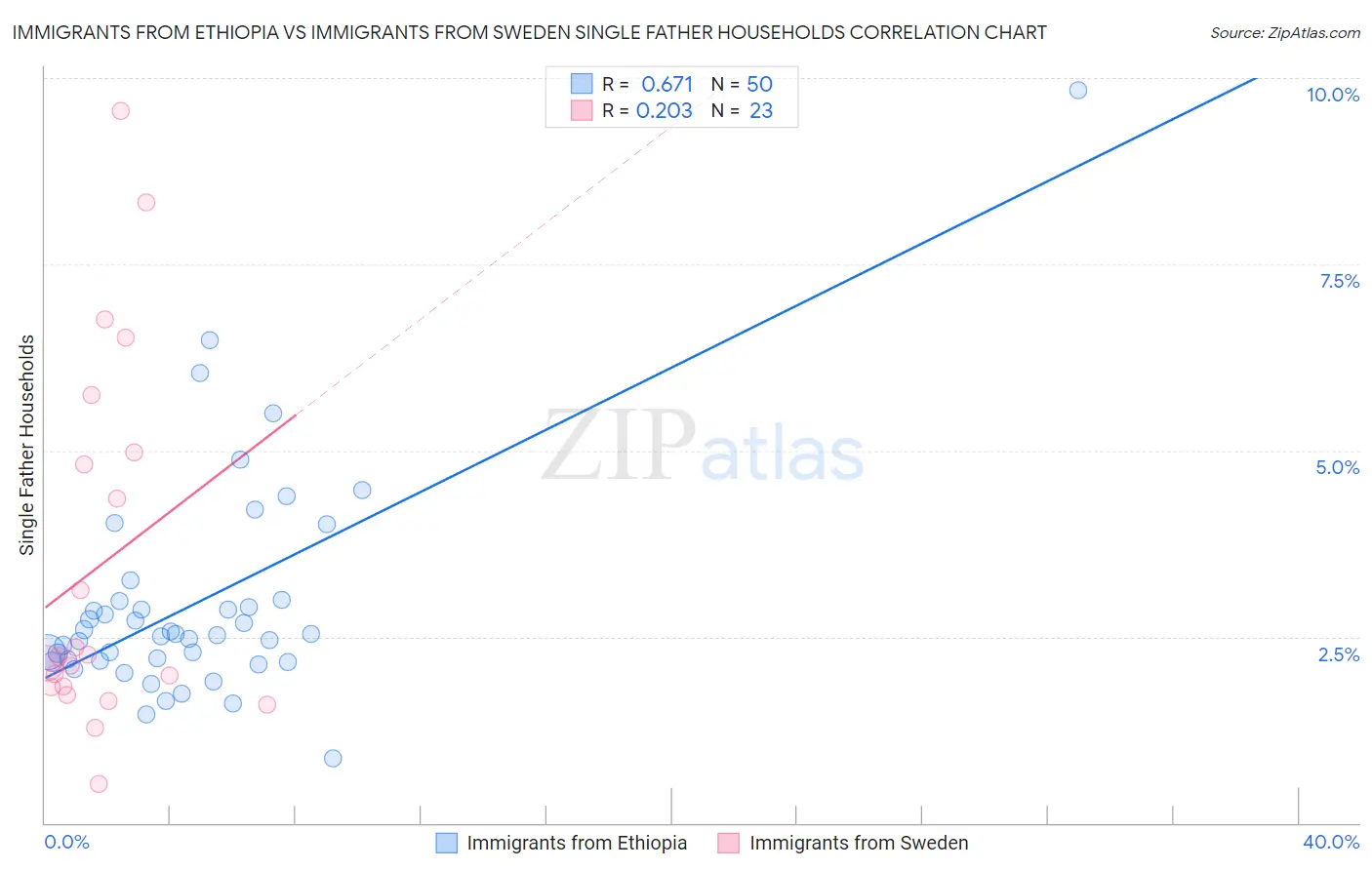 Immigrants from Ethiopia vs Immigrants from Sweden Single Father Households