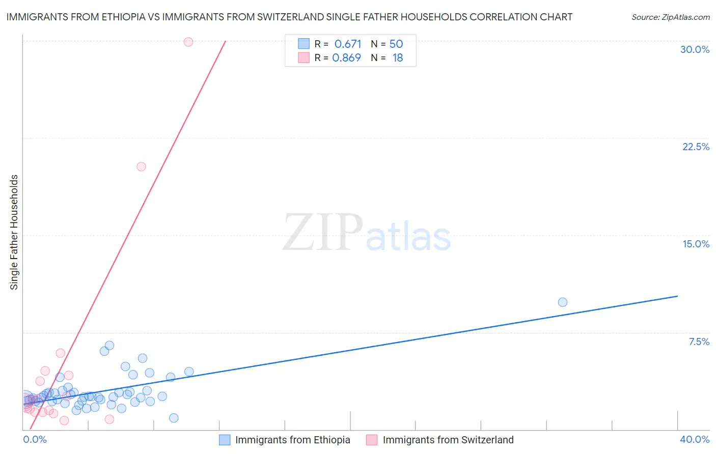 Immigrants from Ethiopia vs Immigrants from Switzerland Single Father Households