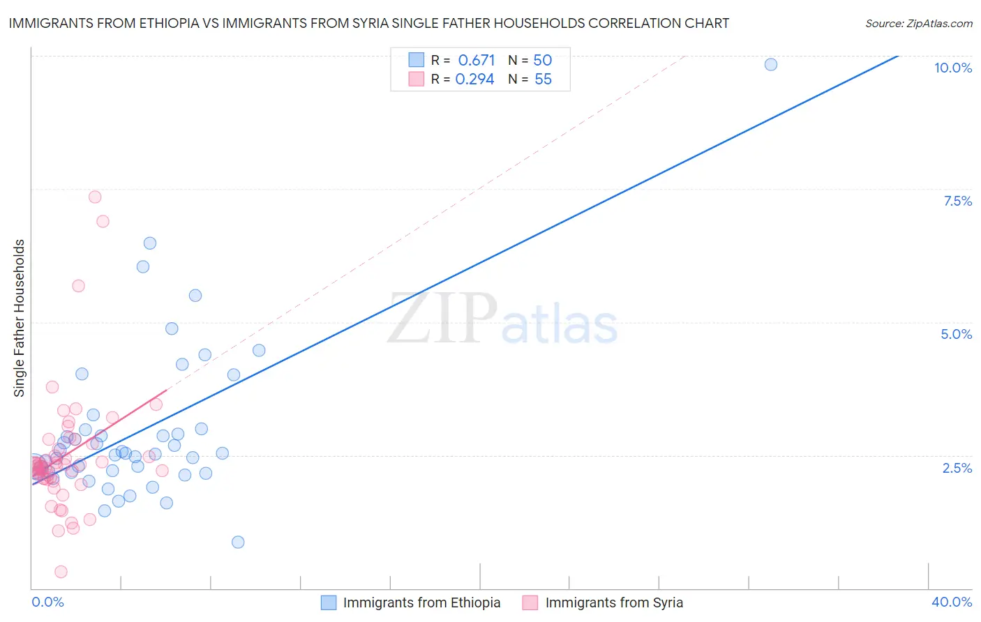 Immigrants from Ethiopia vs Immigrants from Syria Single Father Households