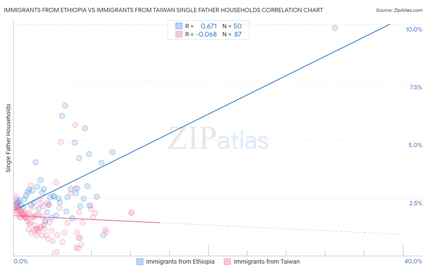 Immigrants from Ethiopia vs Immigrants from Taiwan Single Father Households