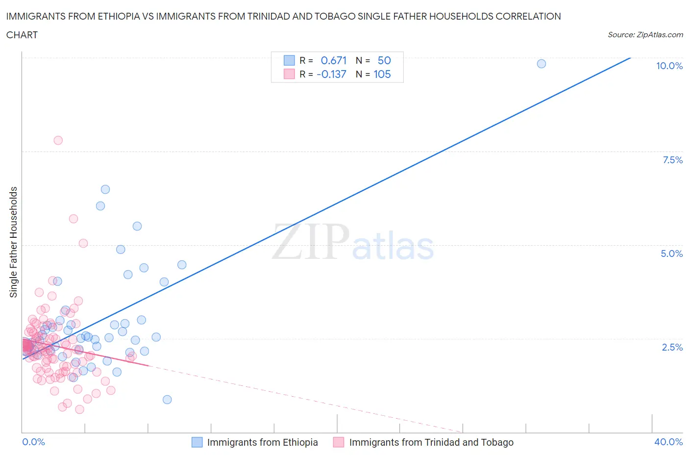 Immigrants from Ethiopia vs Immigrants from Trinidad and Tobago Single Father Households