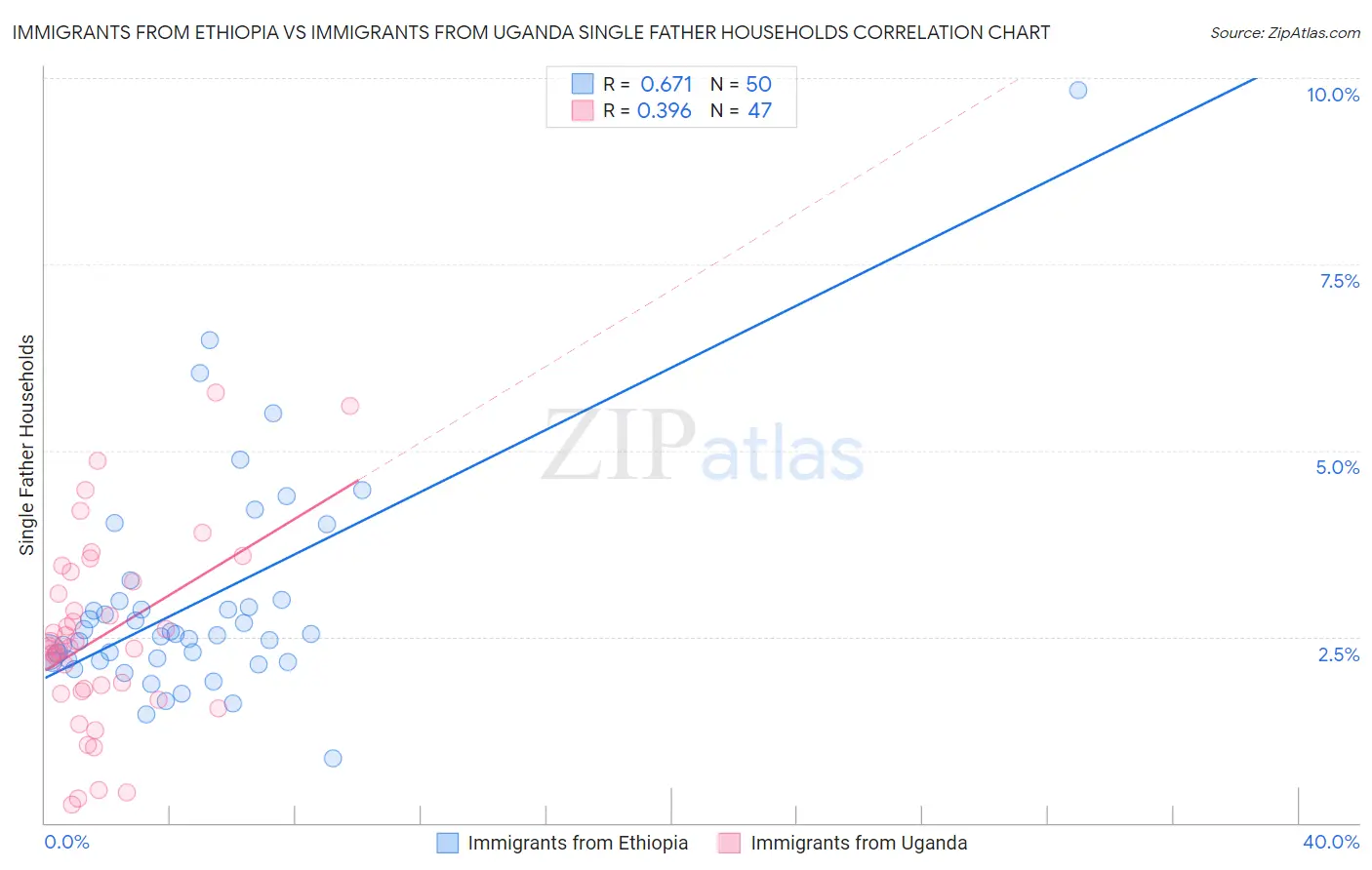 Immigrants from Ethiopia vs Immigrants from Uganda Single Father Households