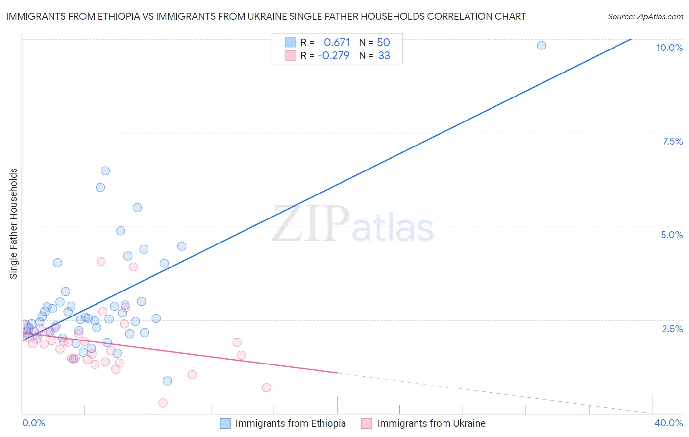 Immigrants from Ethiopia vs Immigrants from Ukraine Single Father Households