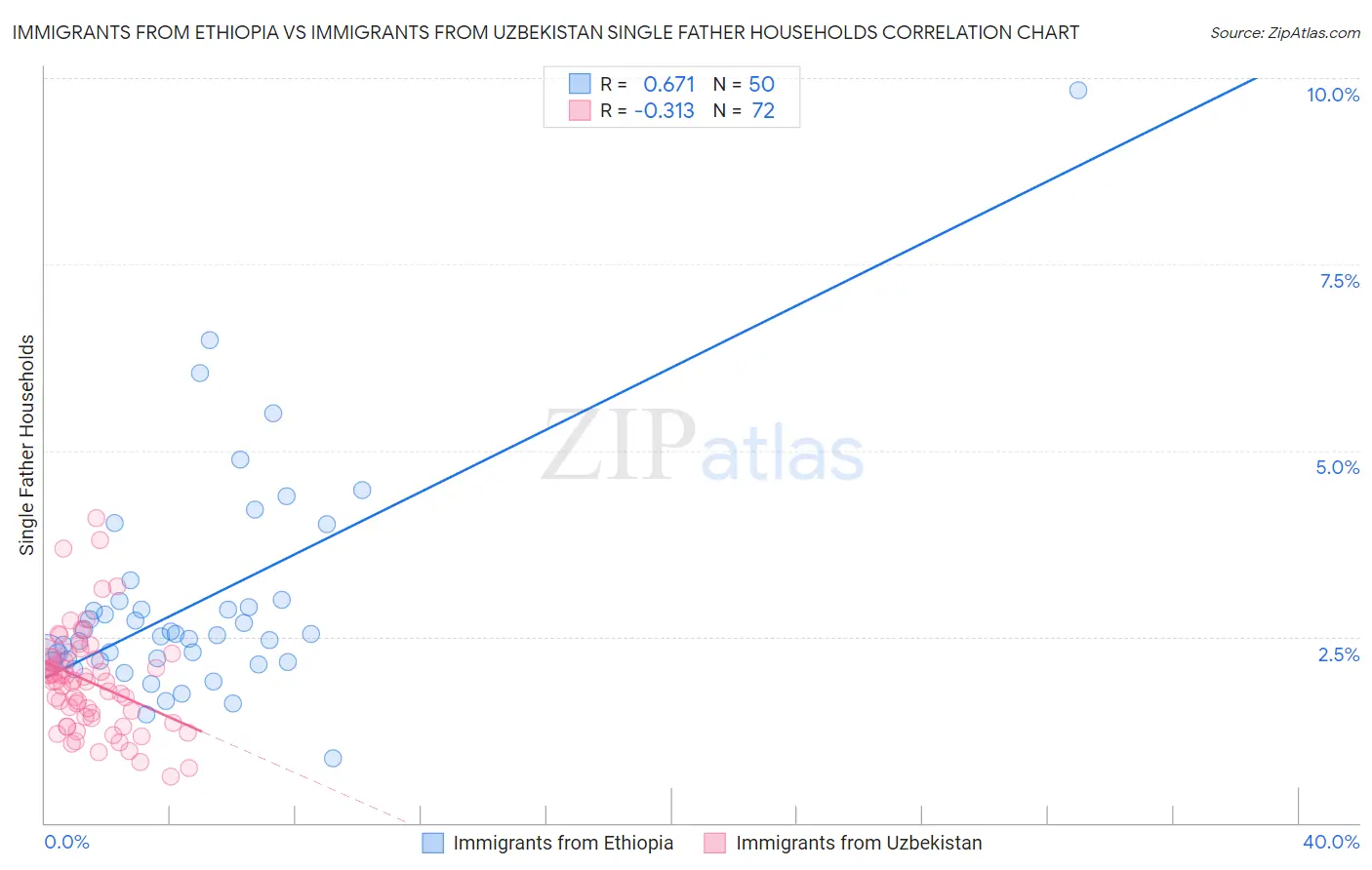 Immigrants from Ethiopia vs Immigrants from Uzbekistan Single Father Households