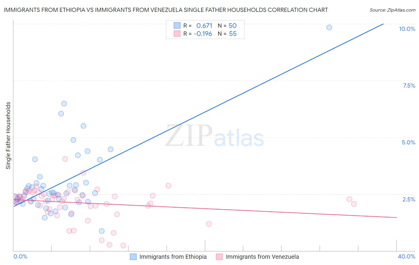 Immigrants from Ethiopia vs Immigrants from Venezuela Single Father Households