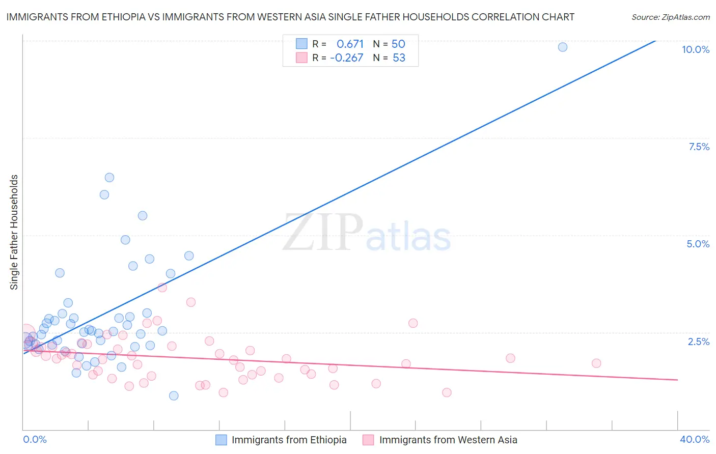 Immigrants from Ethiopia vs Immigrants from Western Asia Single Father Households