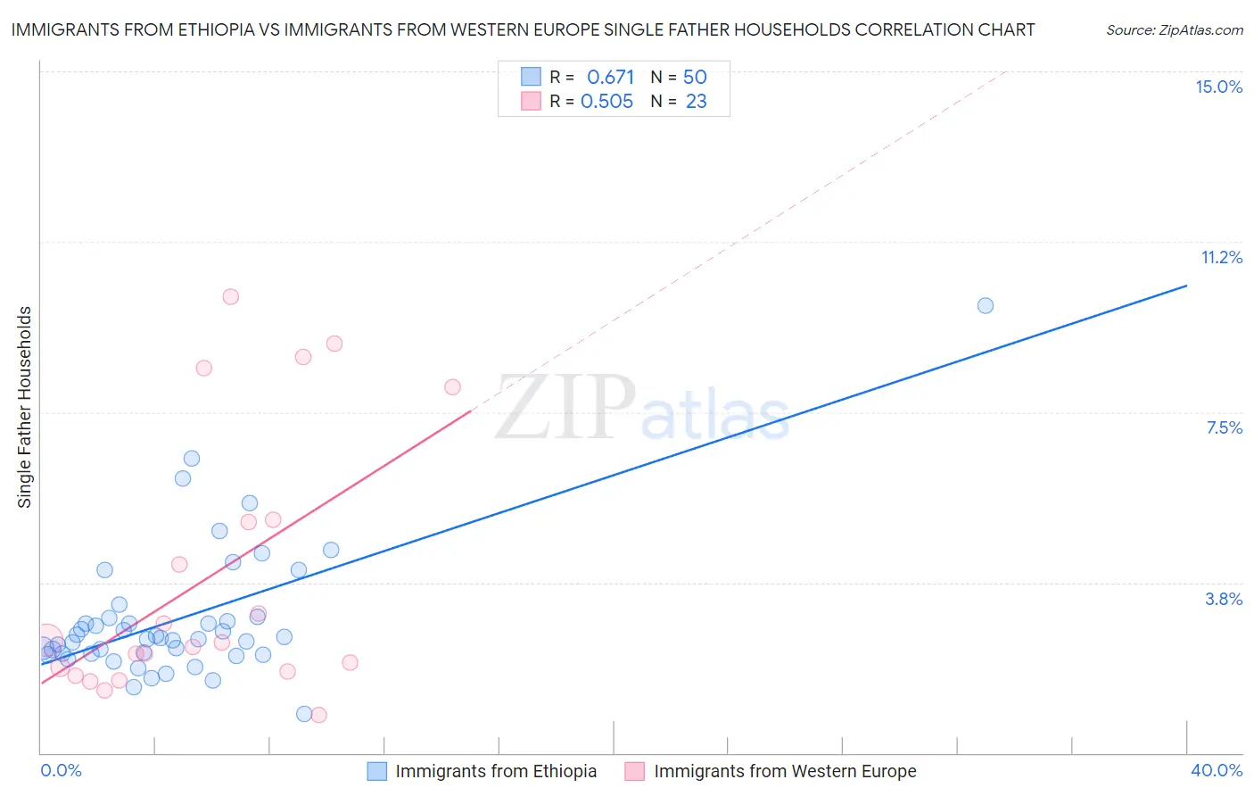 Immigrants from Ethiopia vs Immigrants from Western Europe Single Father Households