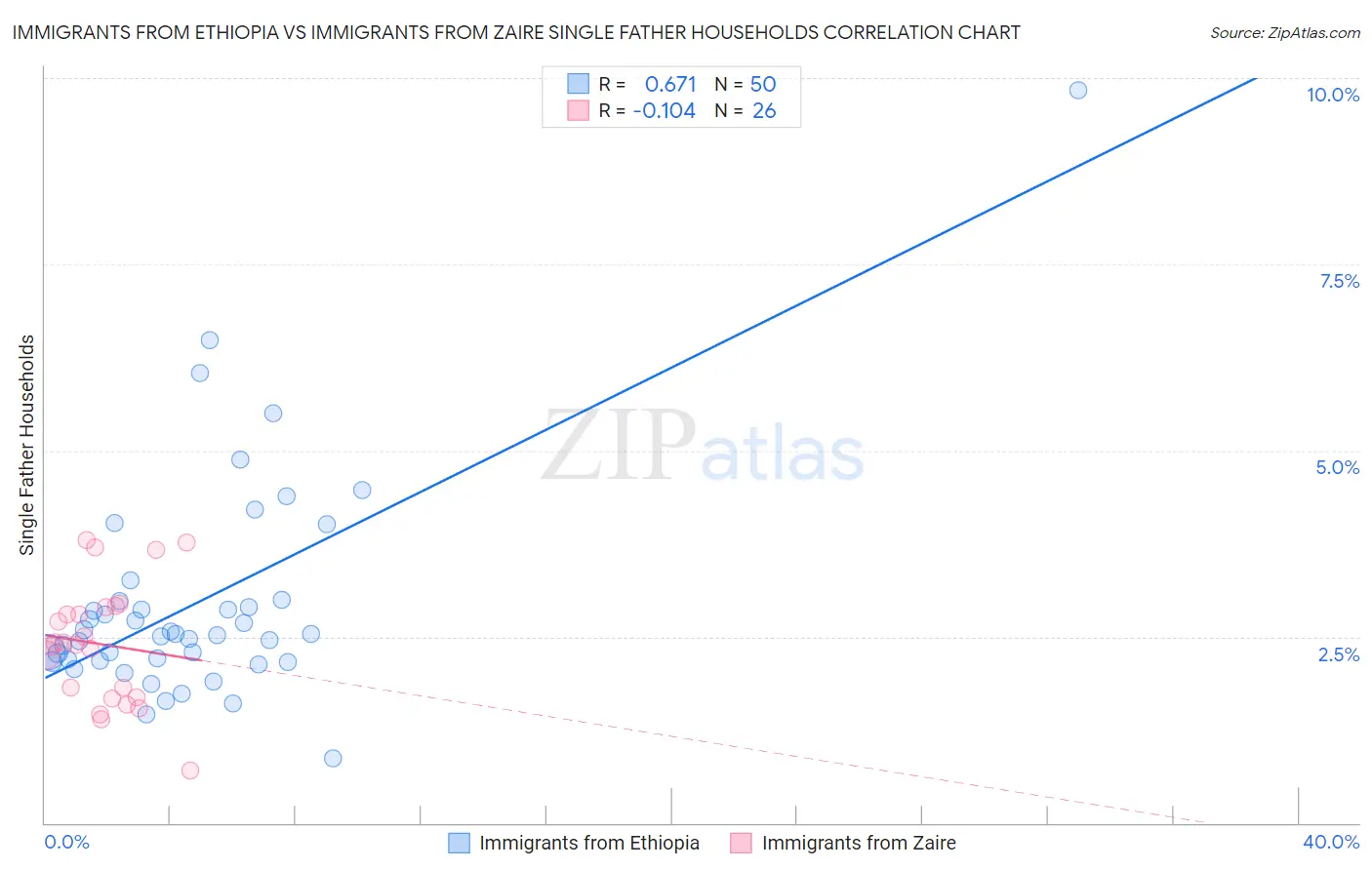 Immigrants from Ethiopia vs Immigrants from Zaire Single Father Households