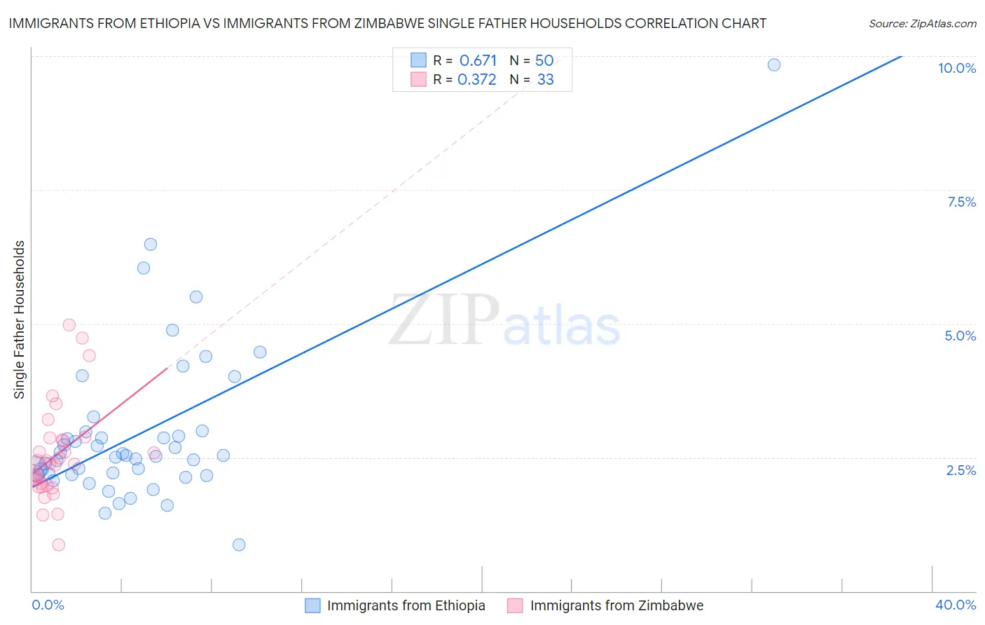 Immigrants from Ethiopia vs Immigrants from Zimbabwe Single Father Households