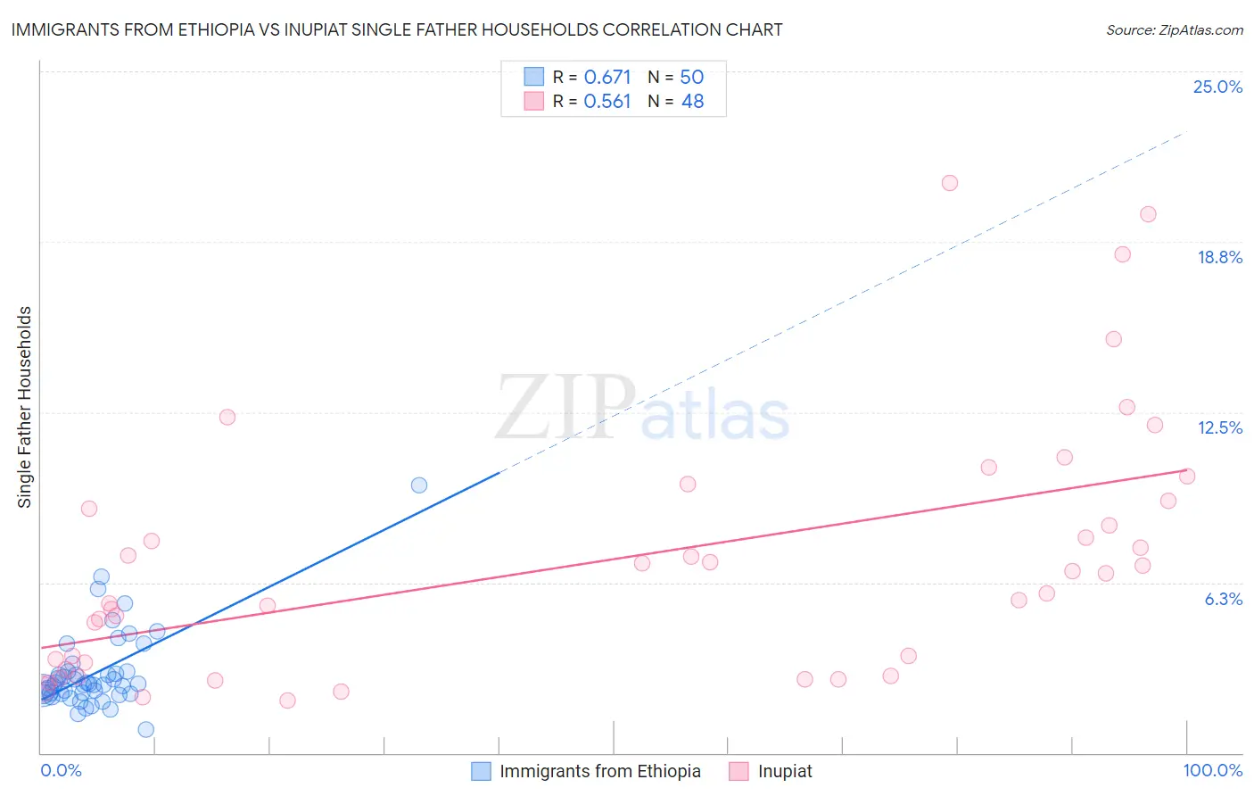Immigrants from Ethiopia vs Inupiat Single Father Households
