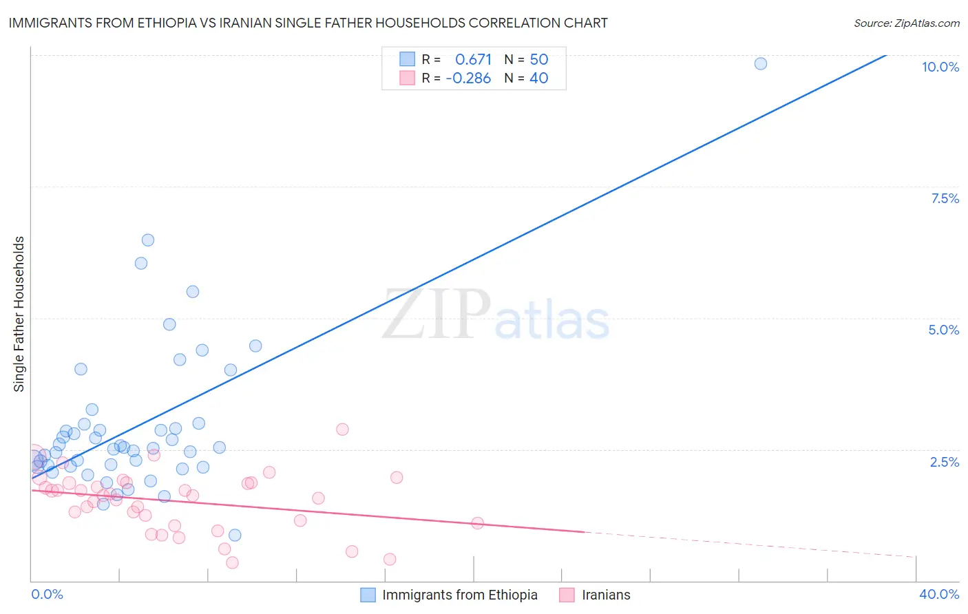 Immigrants from Ethiopia vs Iranian Single Father Households