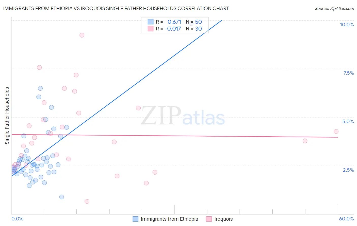Immigrants from Ethiopia vs Iroquois Single Father Households