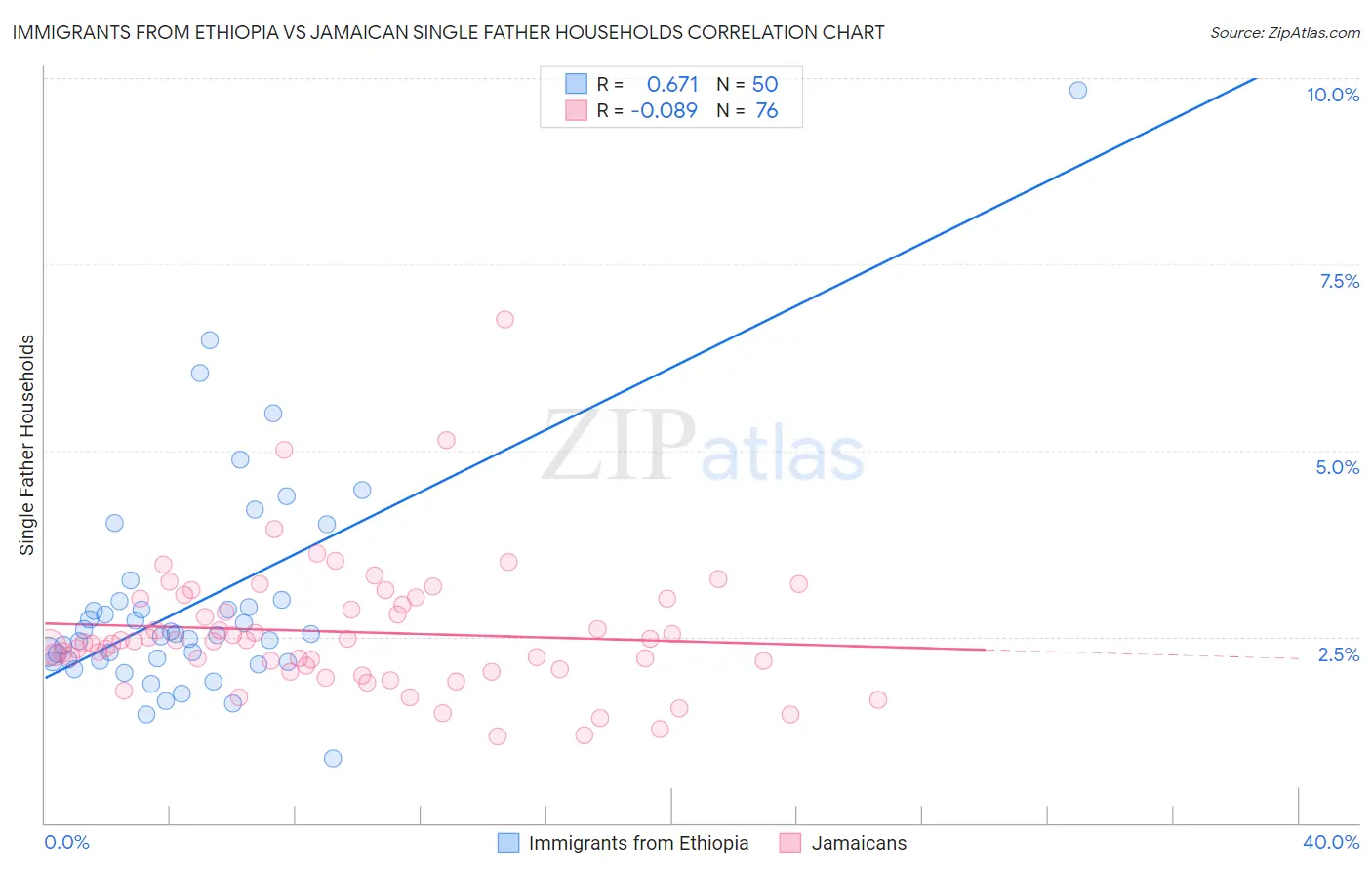 Immigrants from Ethiopia vs Jamaican Single Father Households