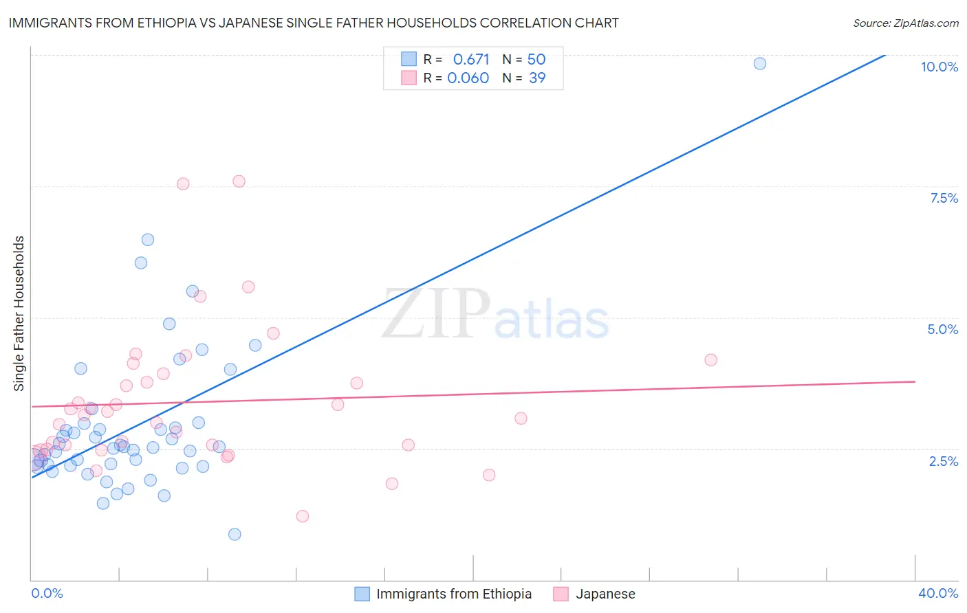 Immigrants from Ethiopia vs Japanese Single Father Households