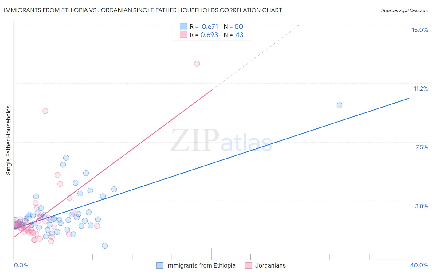 Immigrants from Ethiopia vs Jordanian Single Father Households