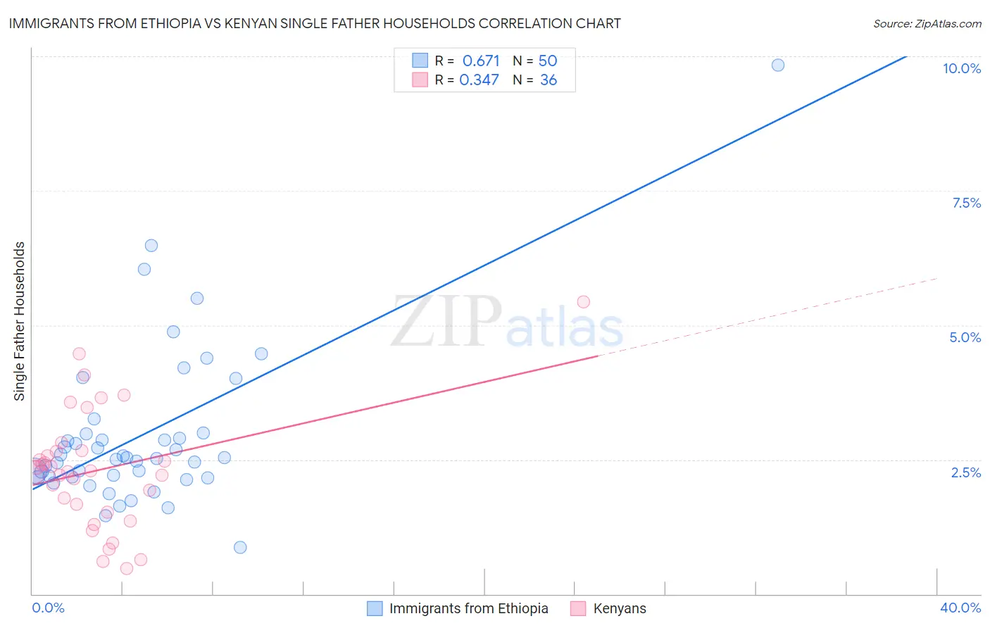 Immigrants from Ethiopia vs Kenyan Single Father Households